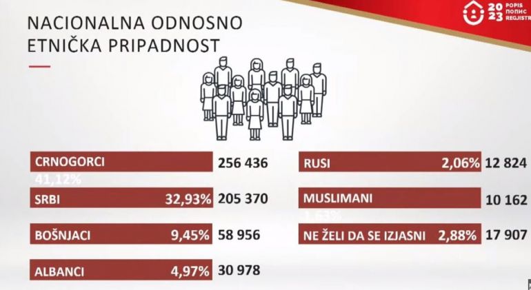 В Черна гора 256 463 граждани се определят като черногорци