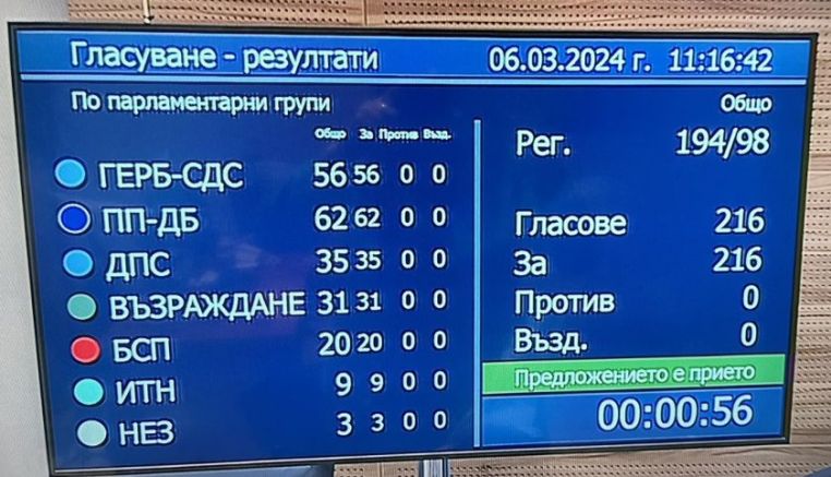 Народното събрание гласува оставката на министър председателя акад Николай Денков Точката