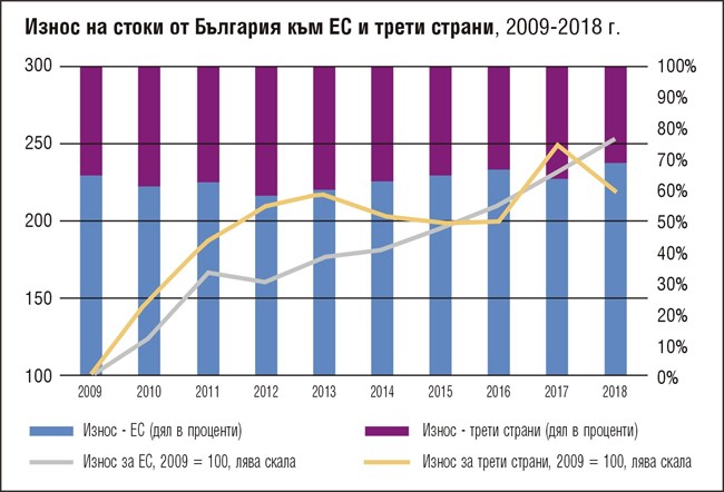 Износът ни расте и пробива на пазарите извън ЕС