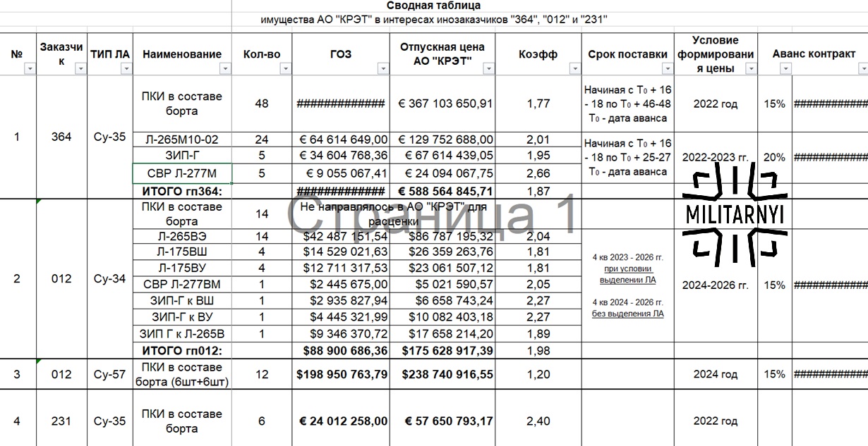 Таблица на доставките на авионика за изтребители от КРЕТ. Снимка: Militarnyi
