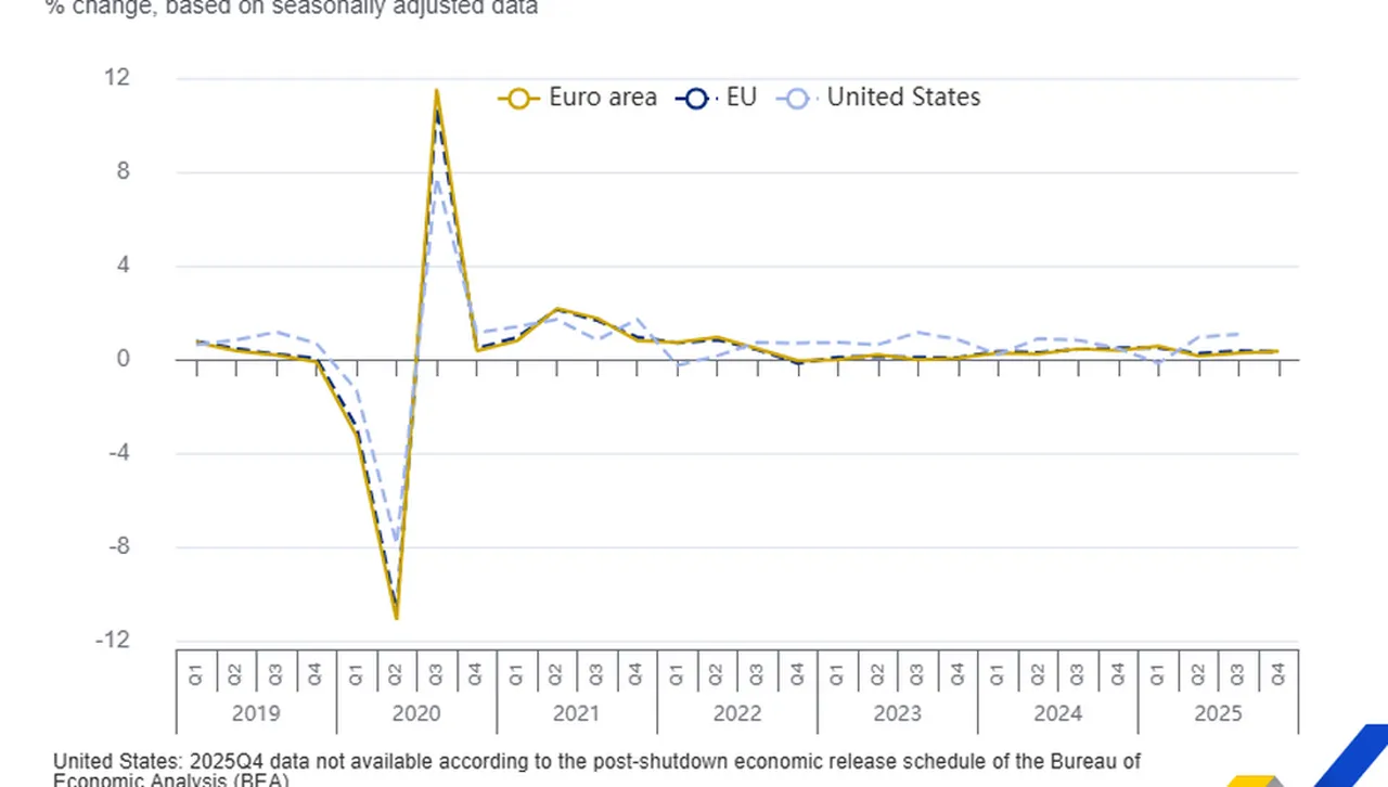Евростат: България е трета в еврозоната по икономически растеж в края на 2025 г. 