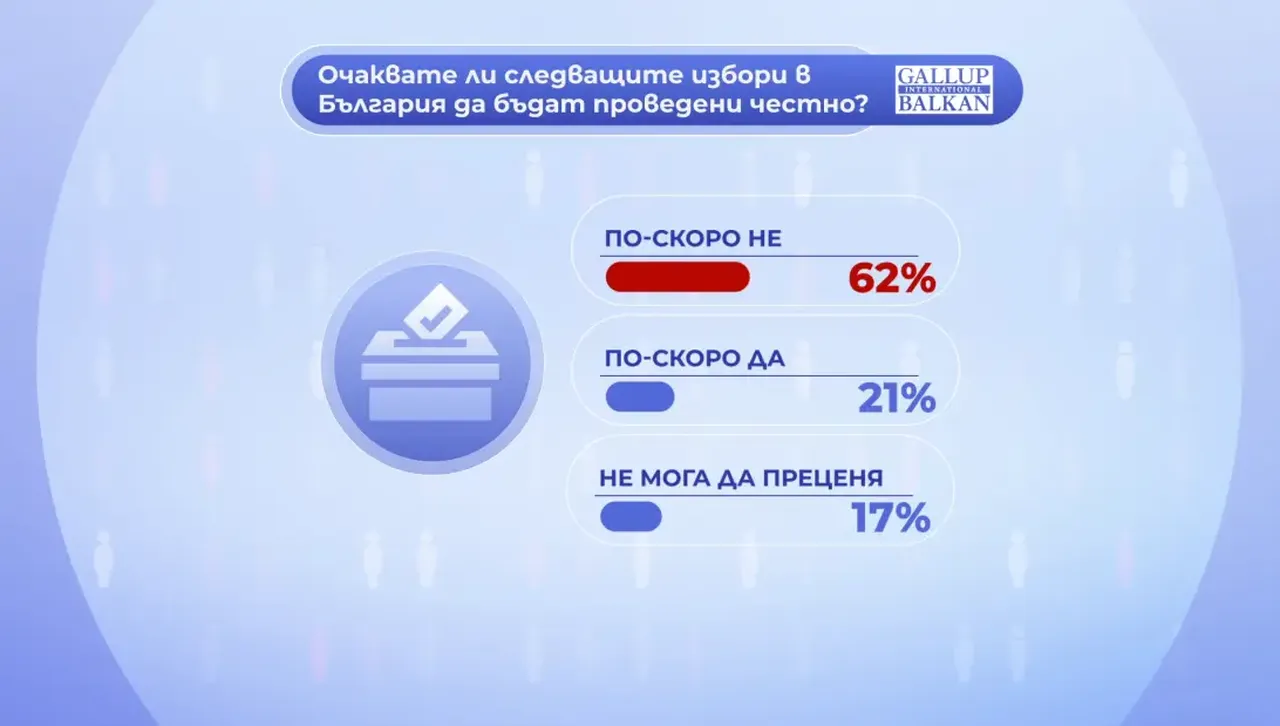 "Галъп интернешънъл": 62% от българите не очакват честни избори