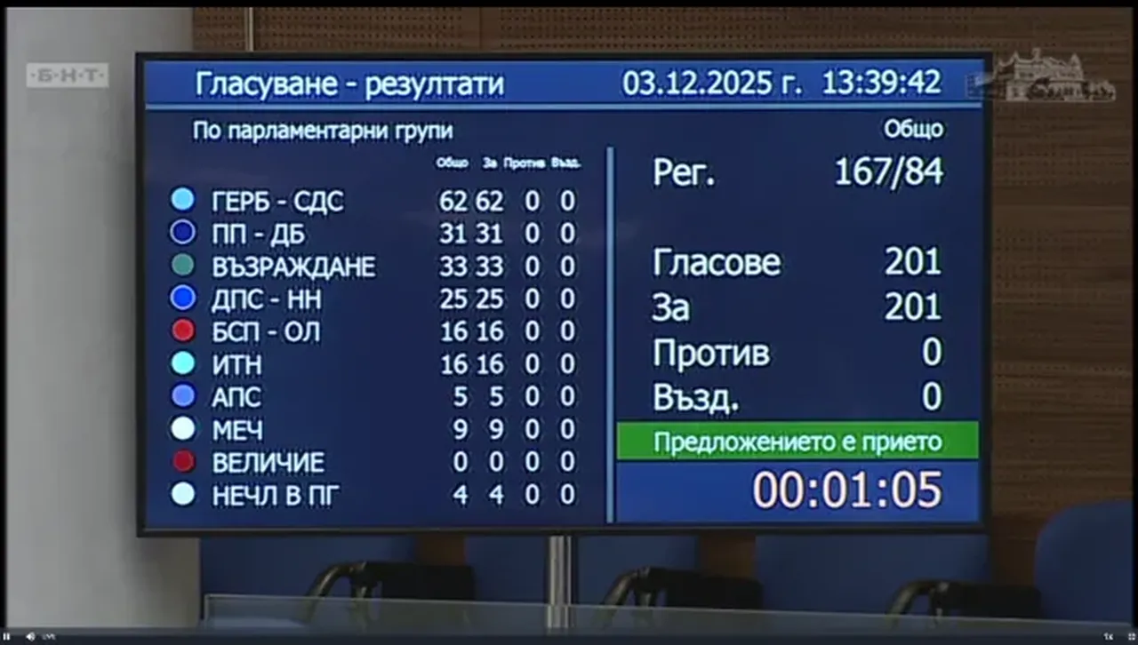 Парламентът реши без и един глас против оттеглянето на Бюджет 2026 