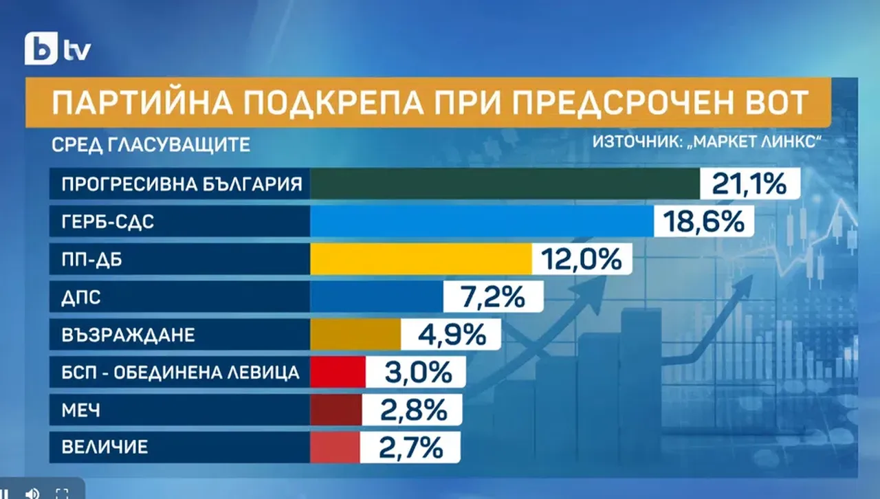 Маркет линкс: „Прогресивна България“ е с 21.1%, изгрява "Сияние", висок брой на колебаещите се