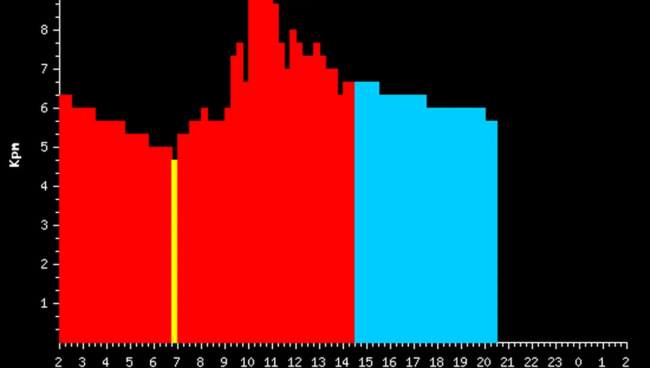 Защо над България се изви екстремна магнитна буря днес?