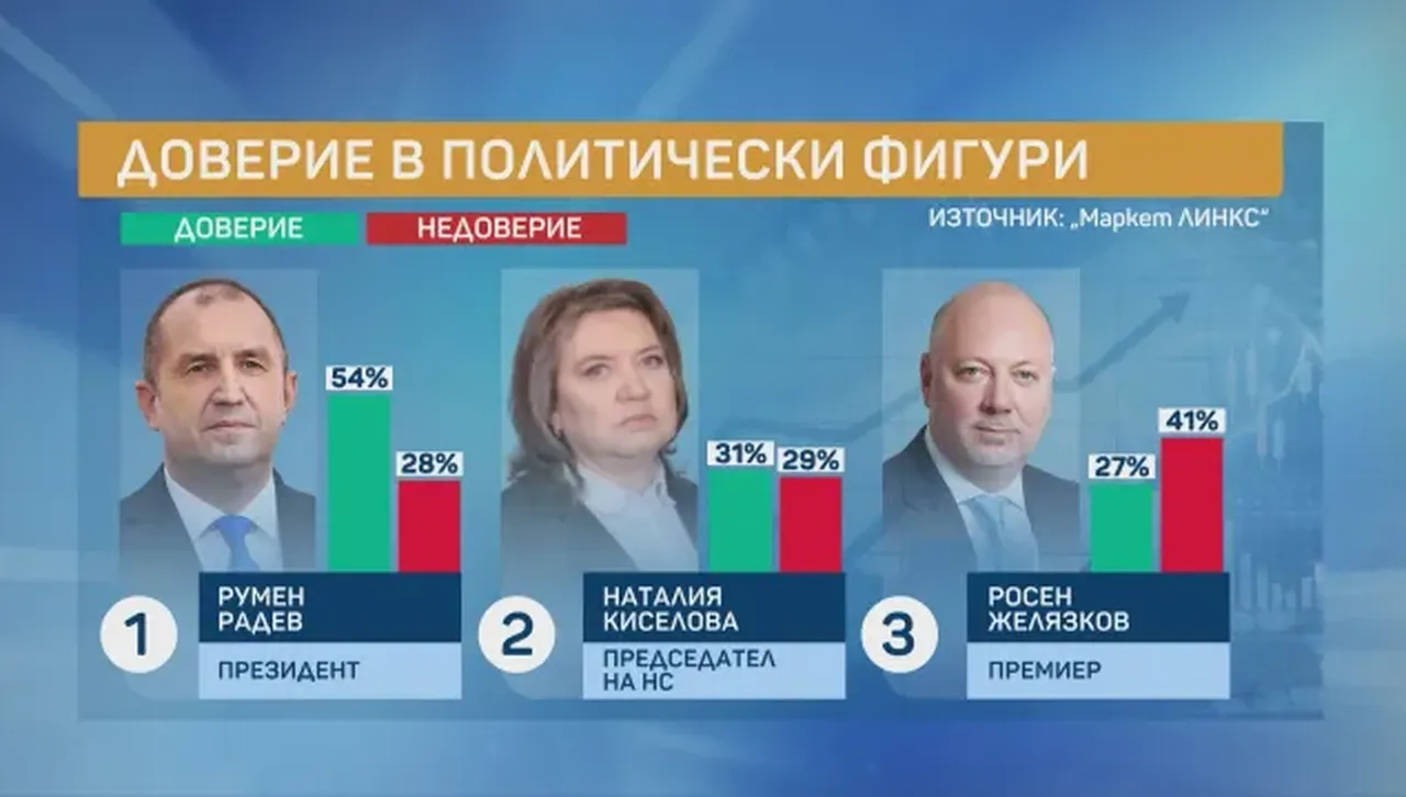 Маркет Линкс: Има умора от изборния маратон - най-сетне правителство с по-висок рейтинг