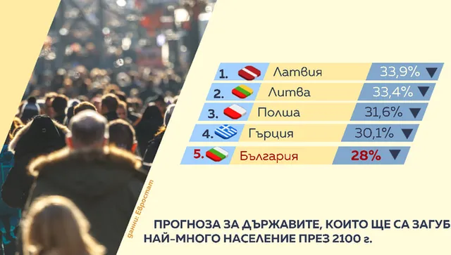 Евростат: През 2100 г. българите ще са най-младото население в ЕС