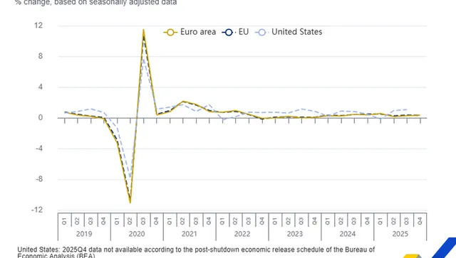 Евростат: България е трета в еврозоната по икономически растеж в края на 2025 г. 