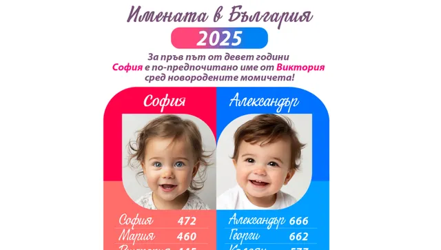 666 деца у нас получиха името Александър през 2025 г.  