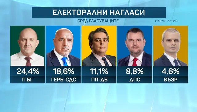 "Алфа Рисърч" и „Маркет Линкс“ се разминават сериозно за резултатите от изборите