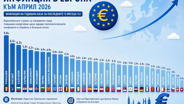 Eurostat: България и Румъния водят Европа по инфлация през 2026 г.
