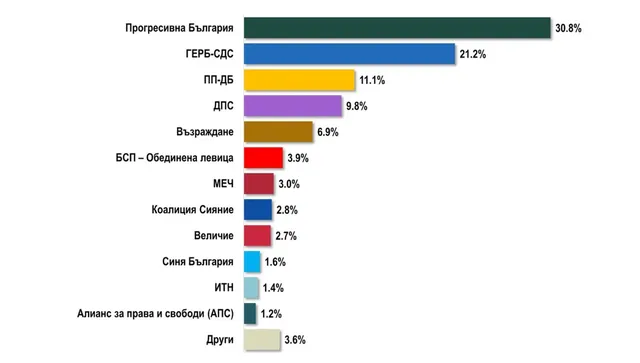  "Алфа Рисърч"пак дава странна преднина на Радев за изборите