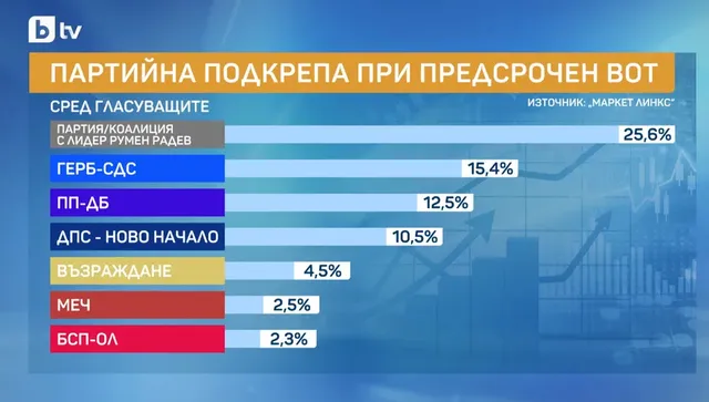 Маркет линкс: Радев е с потенциал за първа сила, но липсва вълна