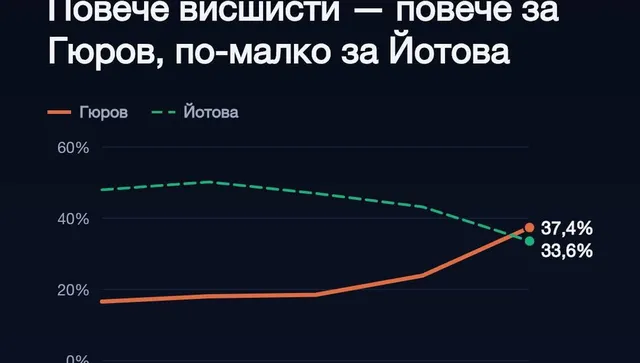 Колкото повече висшисти има в една община, толкова по-добре се е представил Андрей Гюров
