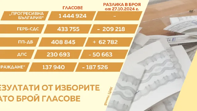 1,4 милиона гласа за Радев и срив на старите партии: кой загуби изборите