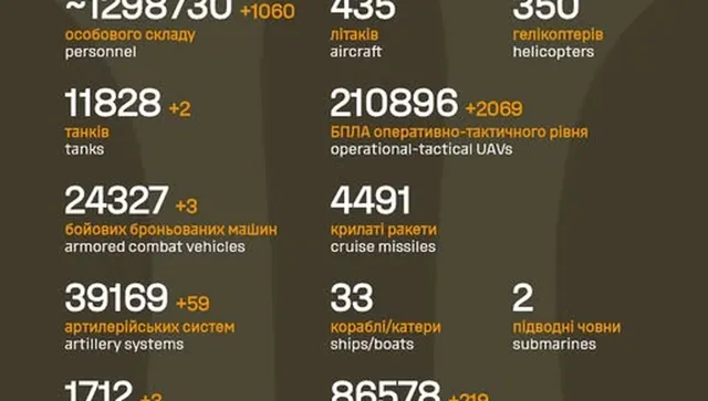 Русия загуби 1 298 730 войници във войната с Украйна, 1060 - убити/ранени за последните 24 ч. 