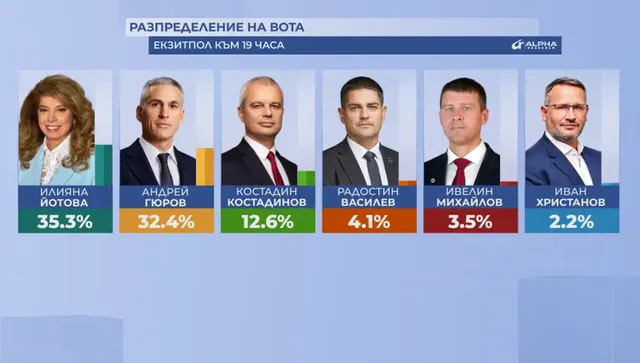 Първи екзитпол на "Алфа Рисърч": Илияна Йотова и Кирил Вълчев -35,3% : Андрей Гюров и Георги Кандев  -  32,4% 